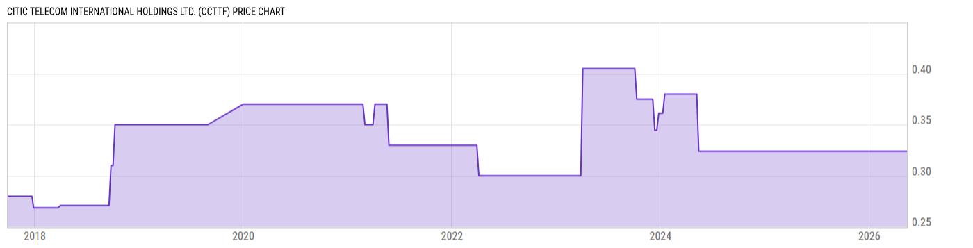 Price Chart