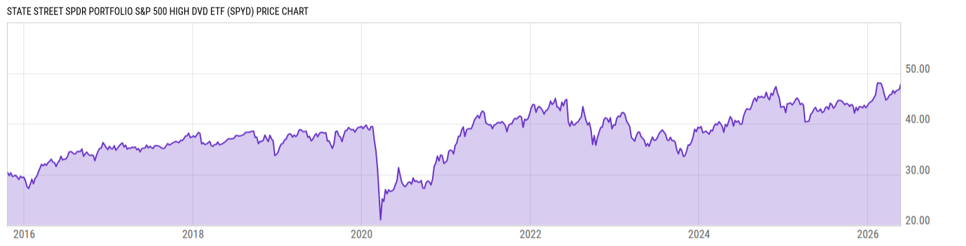 Price Chart