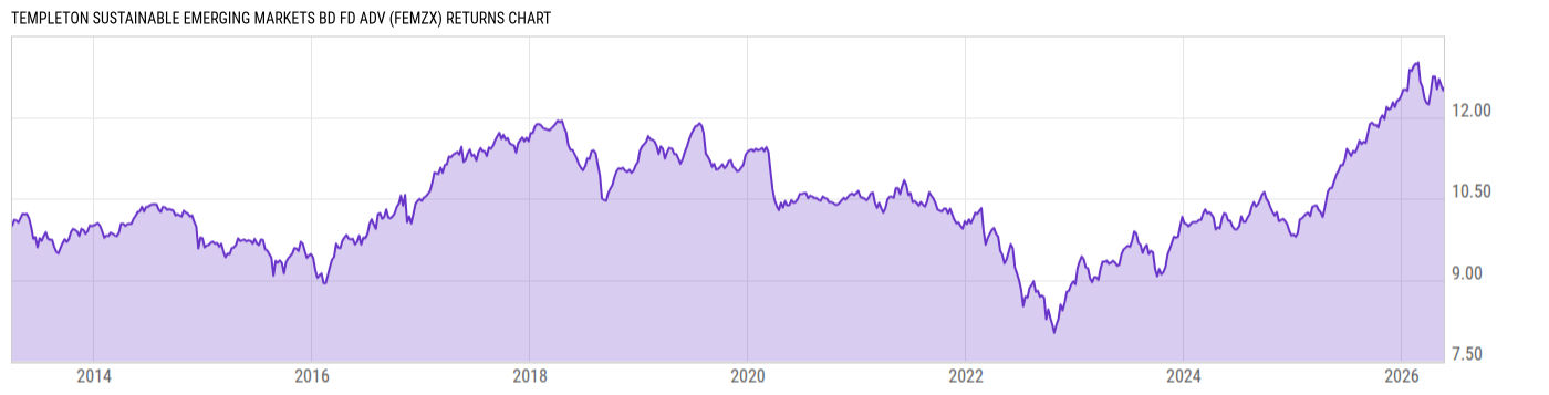 Returns Chart
