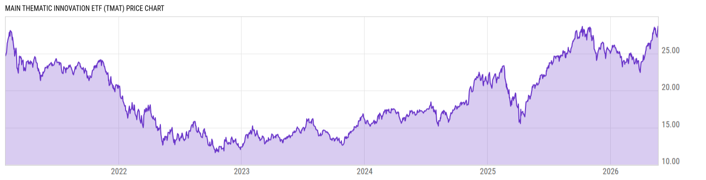 Price Chart