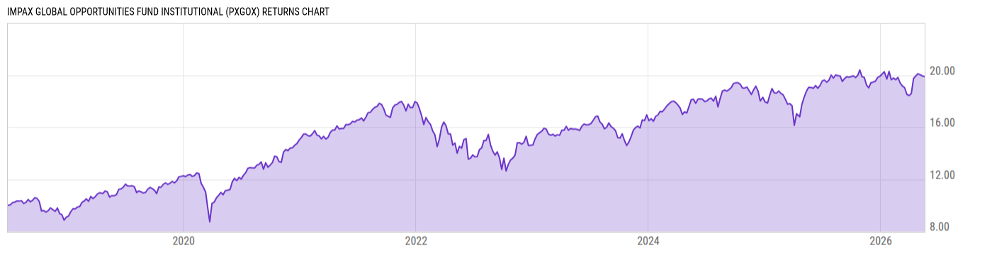 Returns Chart