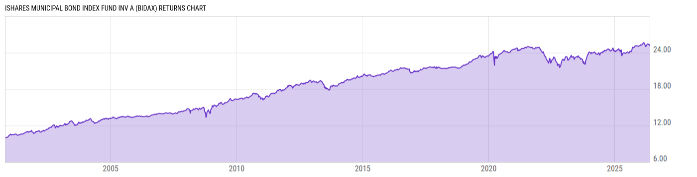 Returns Chart