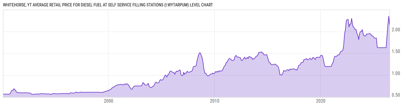 Level Chart