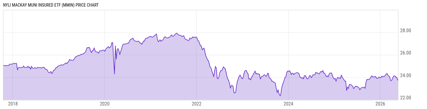 Price Chart