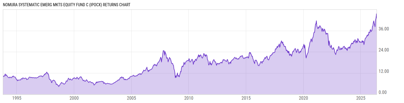 Returns Chart