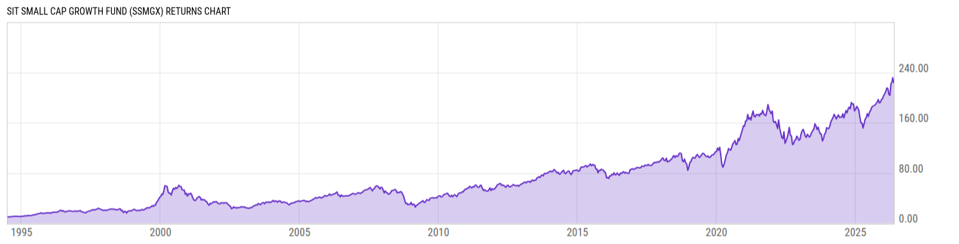 Returns Chart