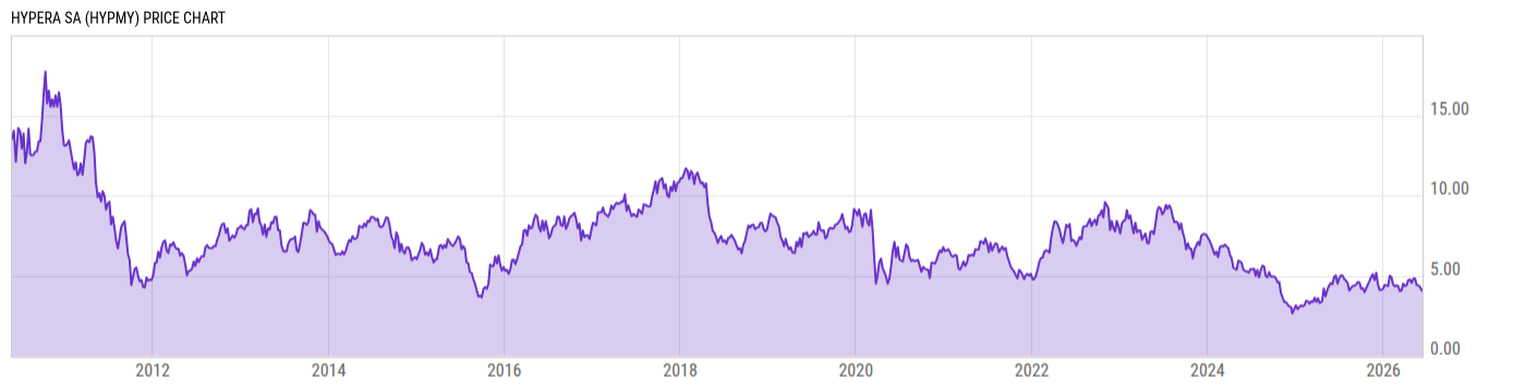 Price Chart