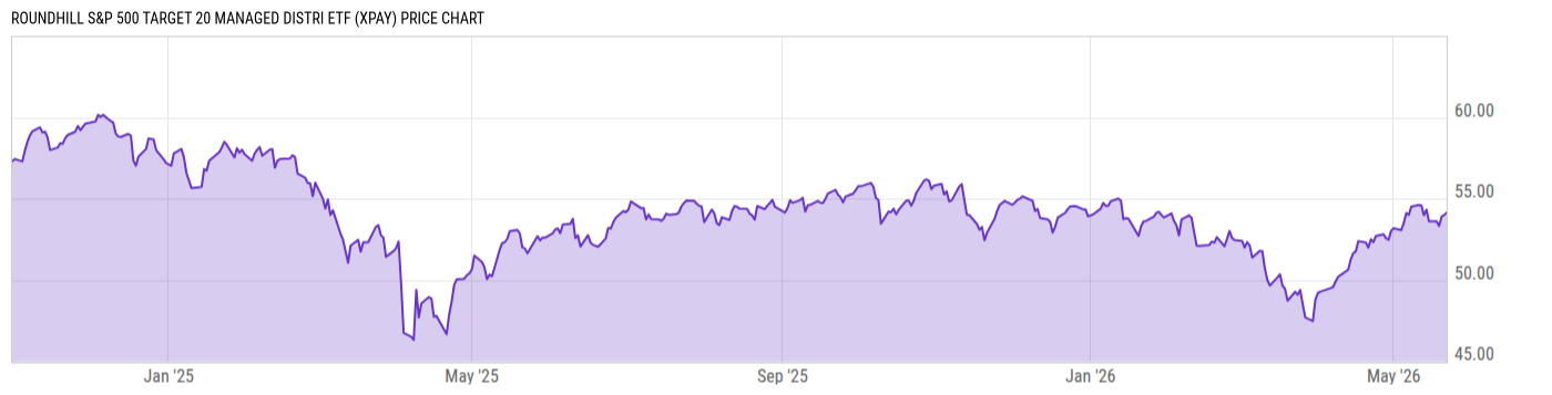 Price Chart