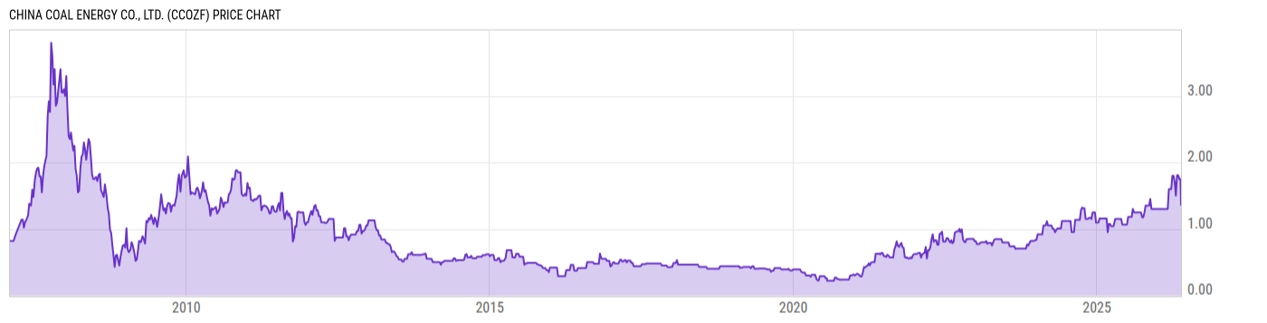 Price Chart
