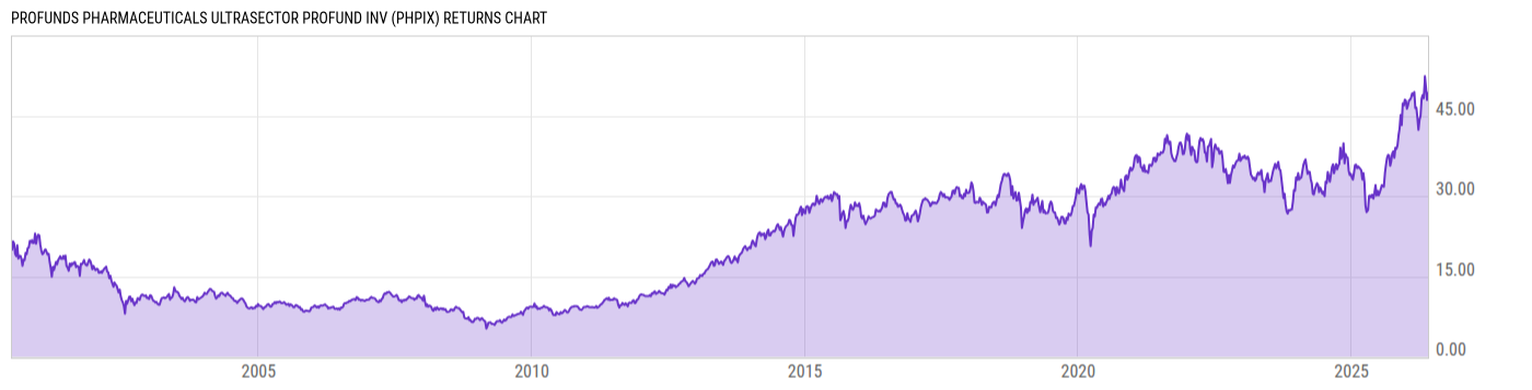 Returns Chart