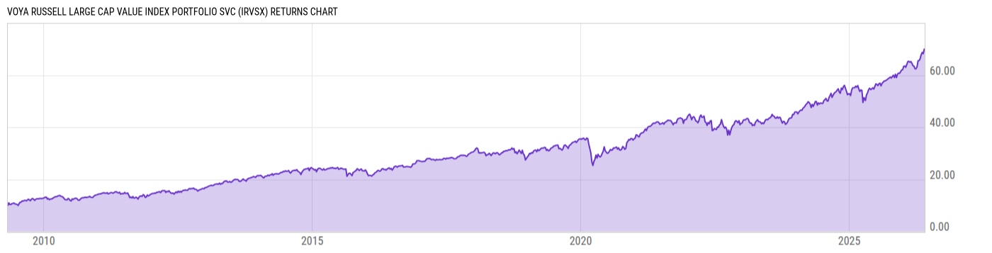 Returns Chart
