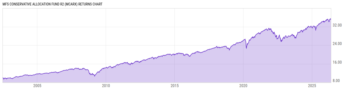 Returns Chart