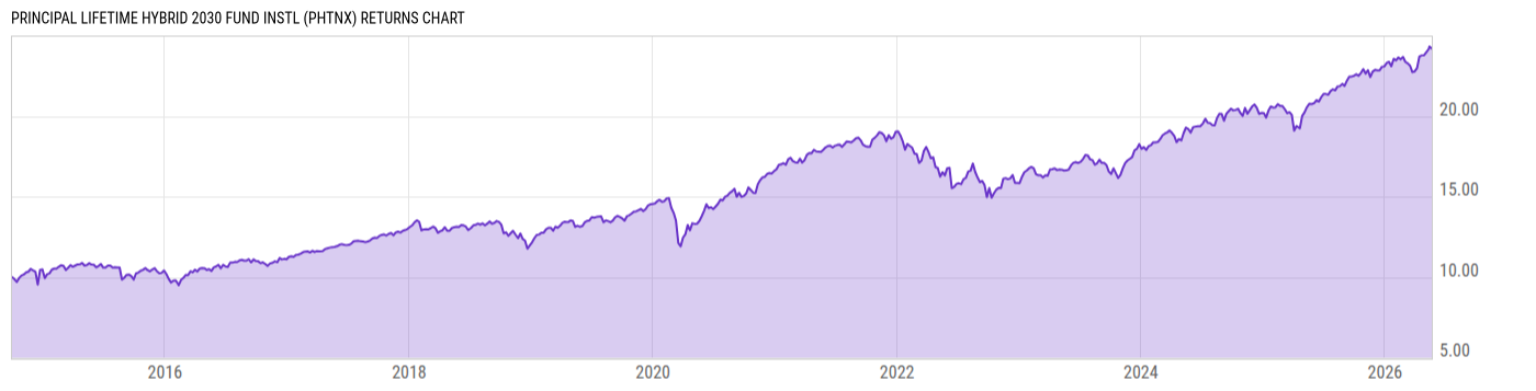 Returns Chart