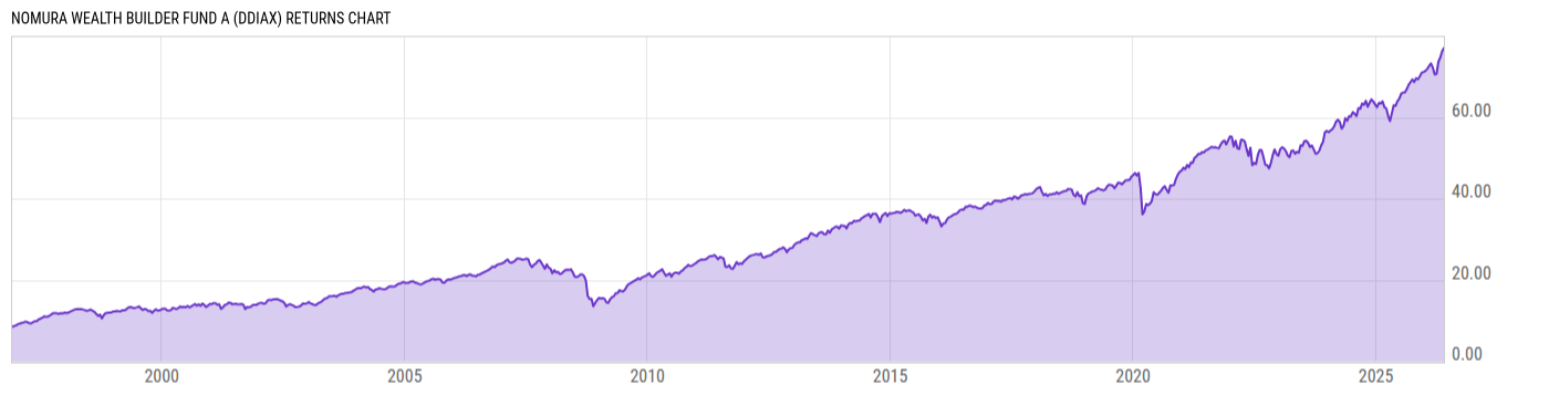 Returns Chart