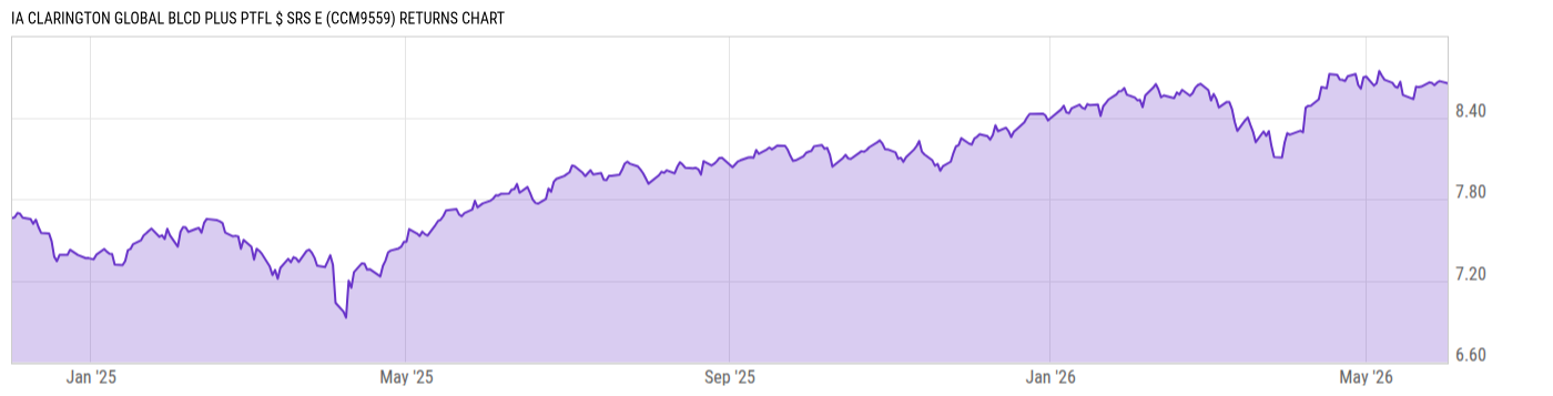 Returns Chart