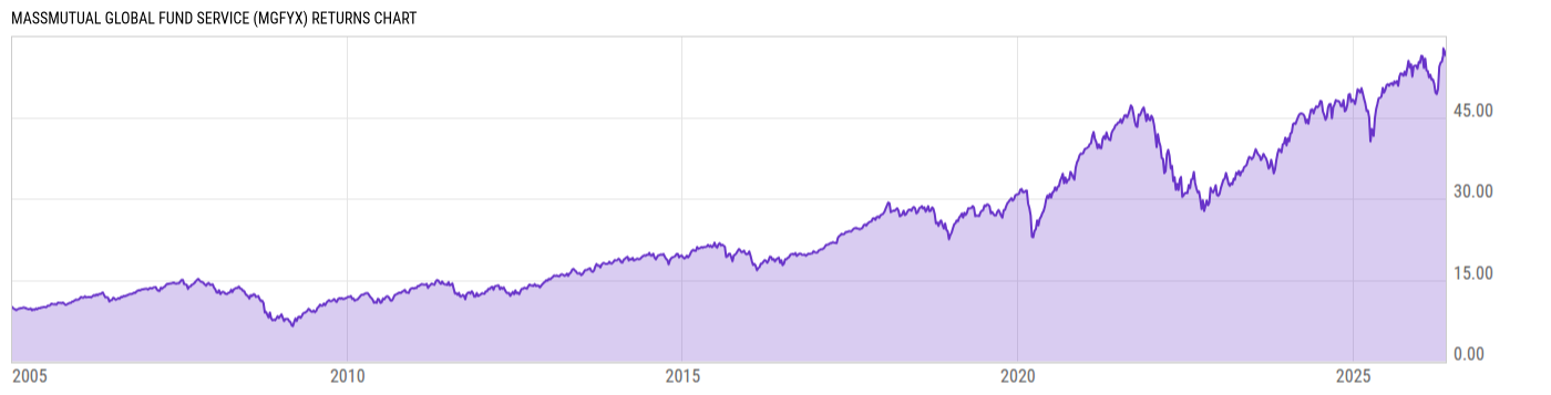 Returns Chart