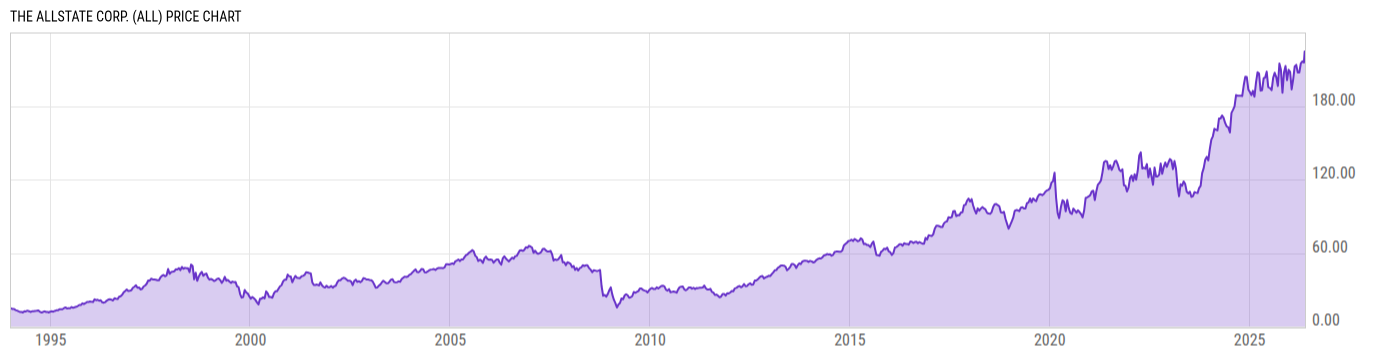 Price Chart