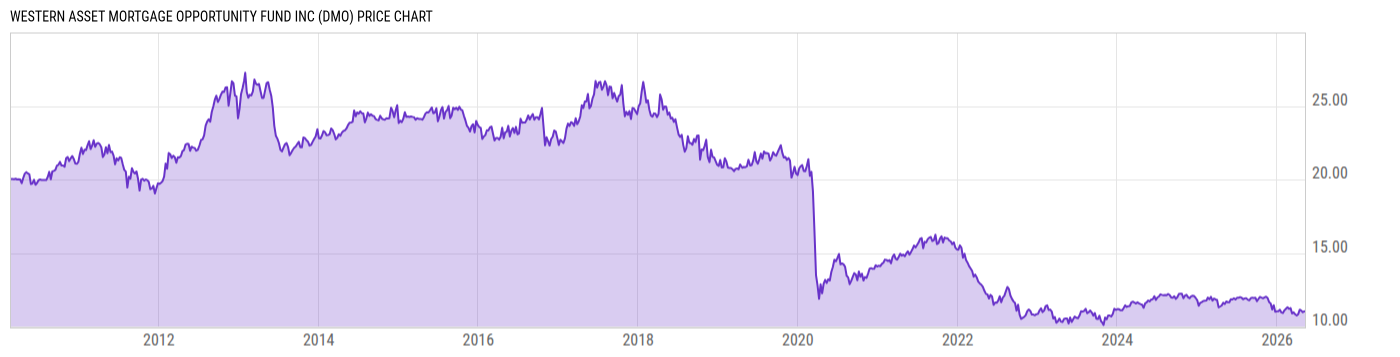 Price Chart