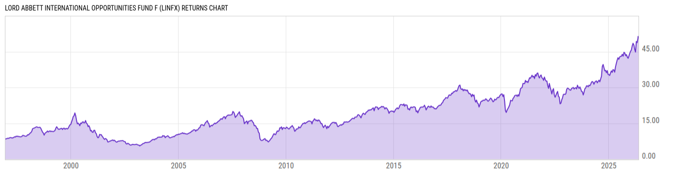 Returns Chart