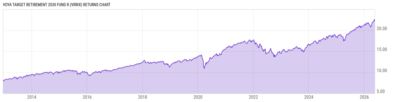 Returns Chart