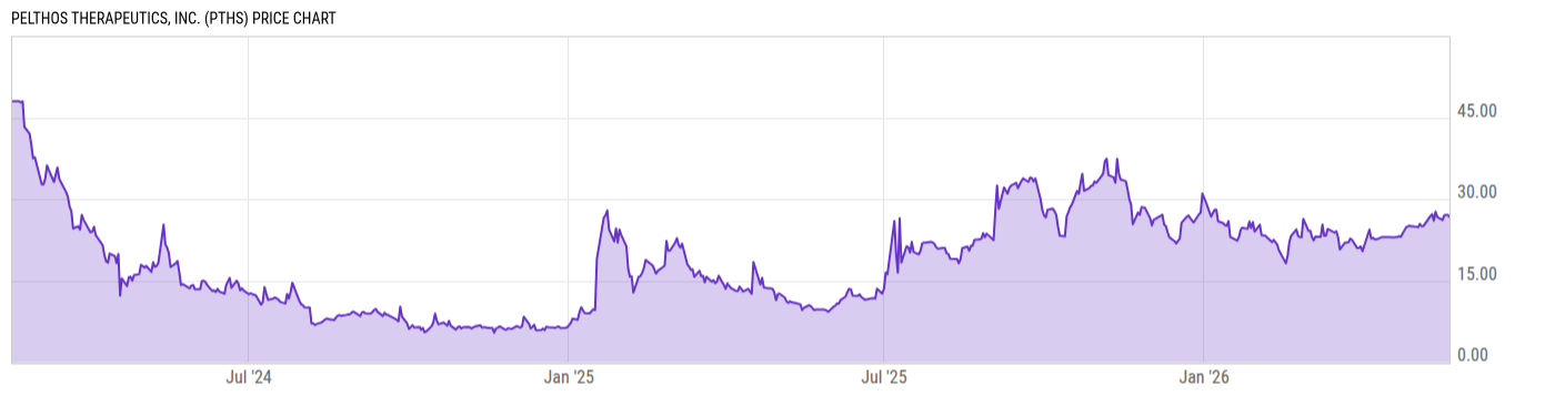 Price Chart