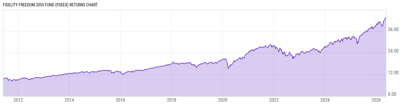 Returns Chart
