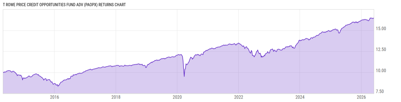 Returns Chart