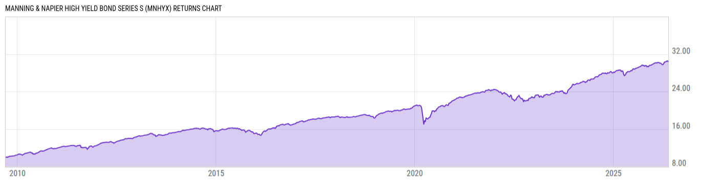 Returns Chart