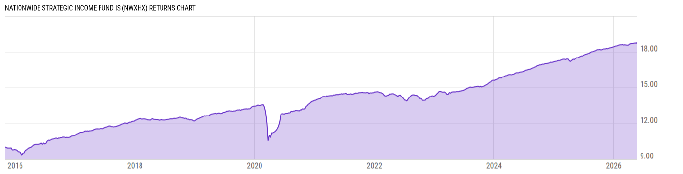 Returns Chart