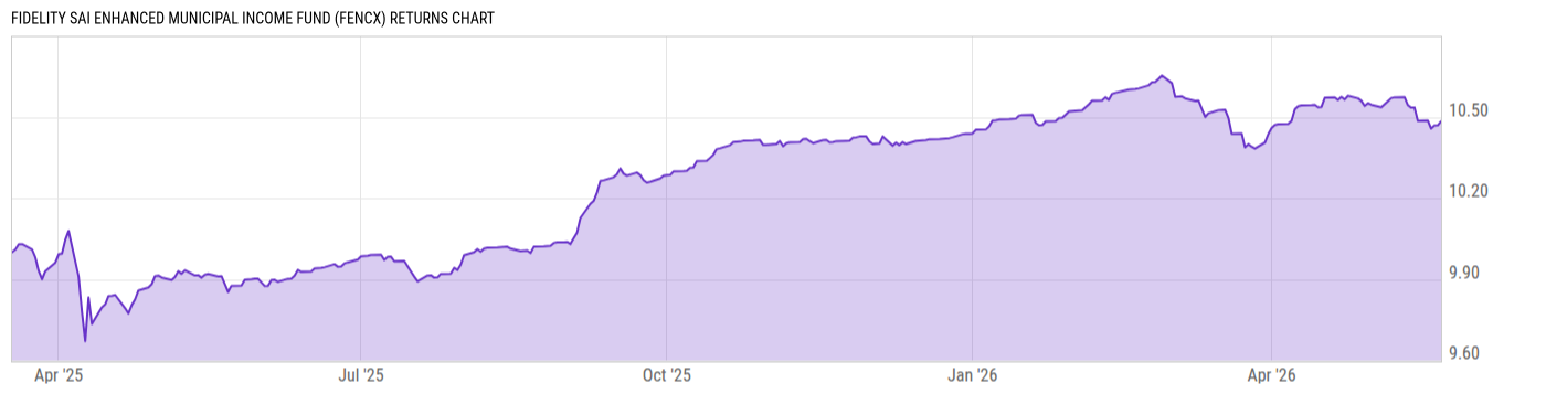 Returns Chart
