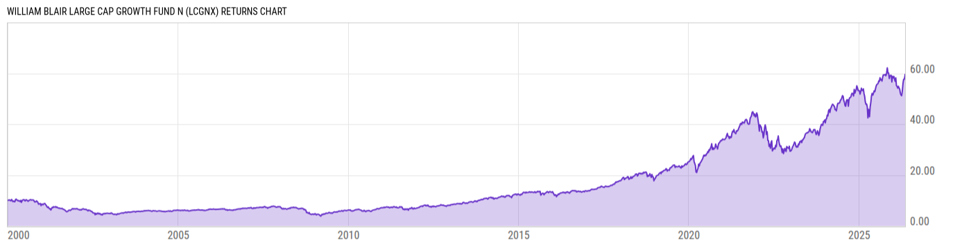 Returns Chart
