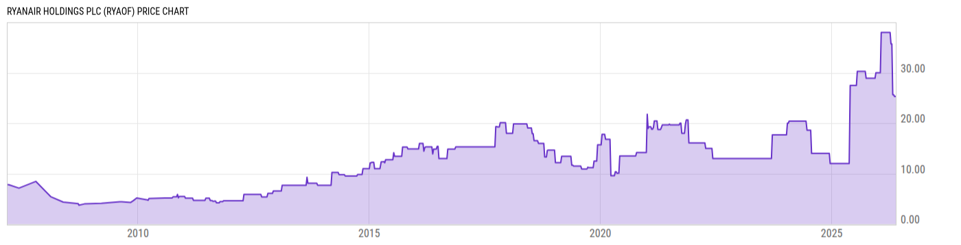 Price Chart