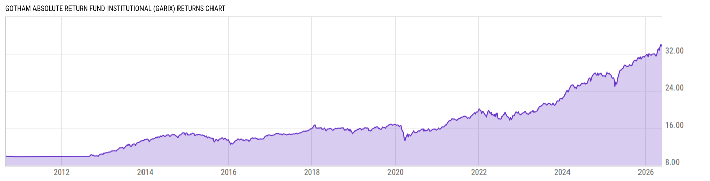 Returns Chart