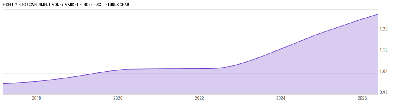Returns Chart