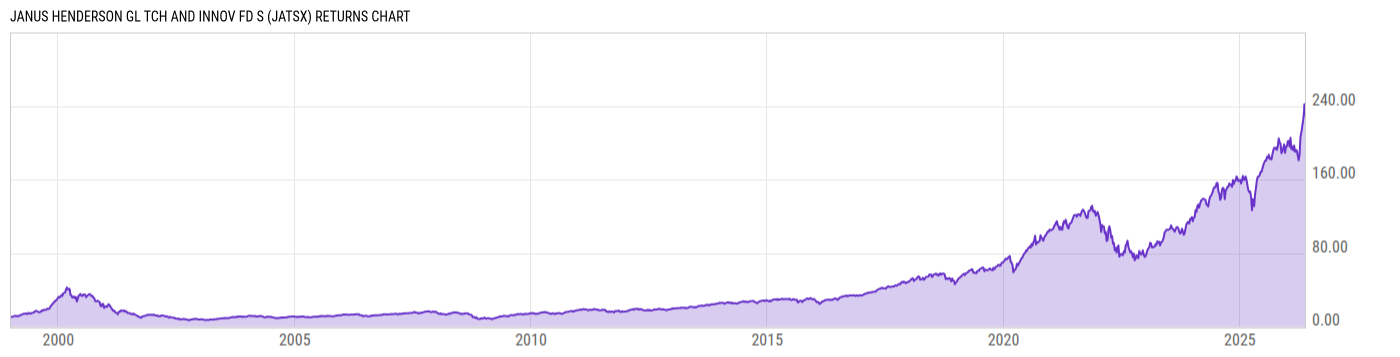 Returns Chart