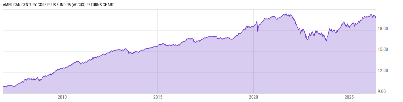 Returns Chart