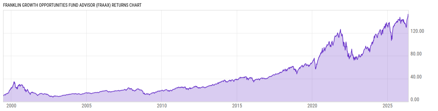 Returns Chart