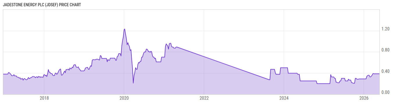 Price Chart