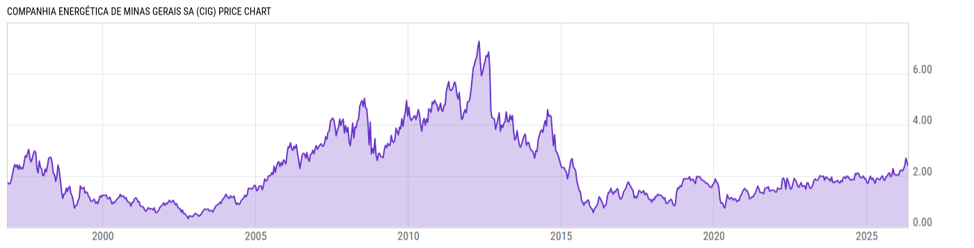 Price Chart