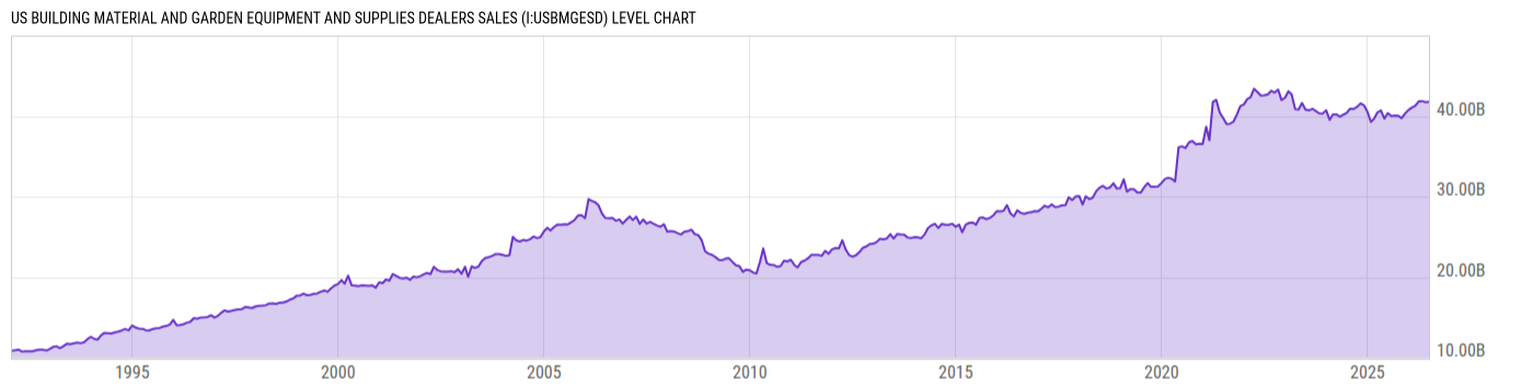 Level Chart