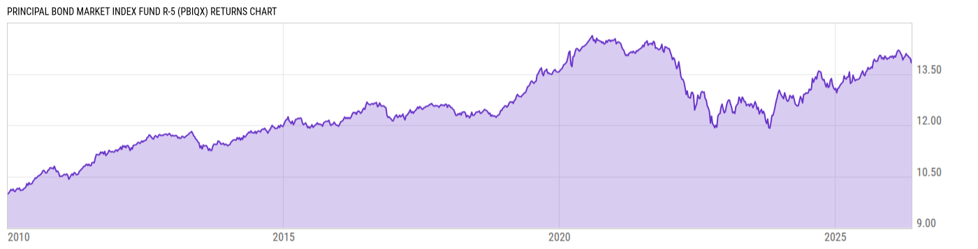 Returns Chart