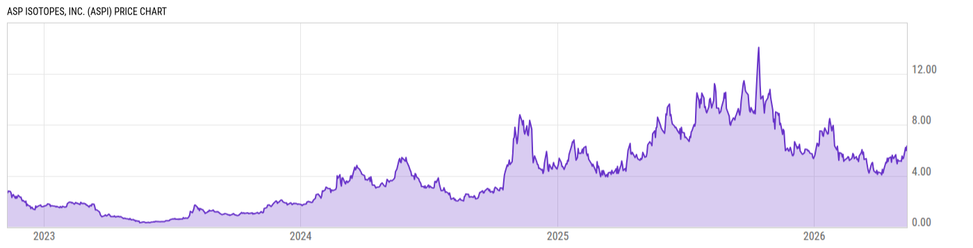 Price Chart