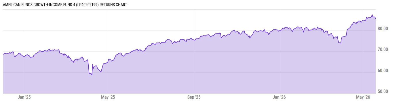 Returns Chart