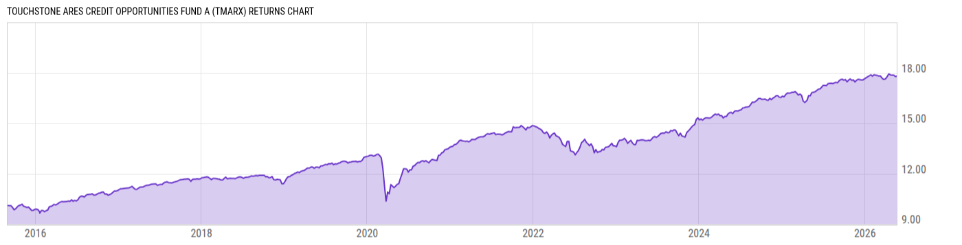 Returns Chart