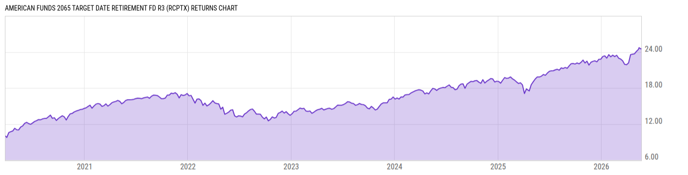 Returns Chart