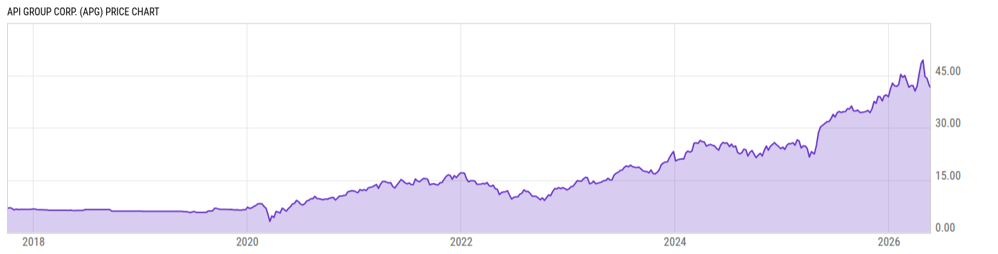 Price Chart