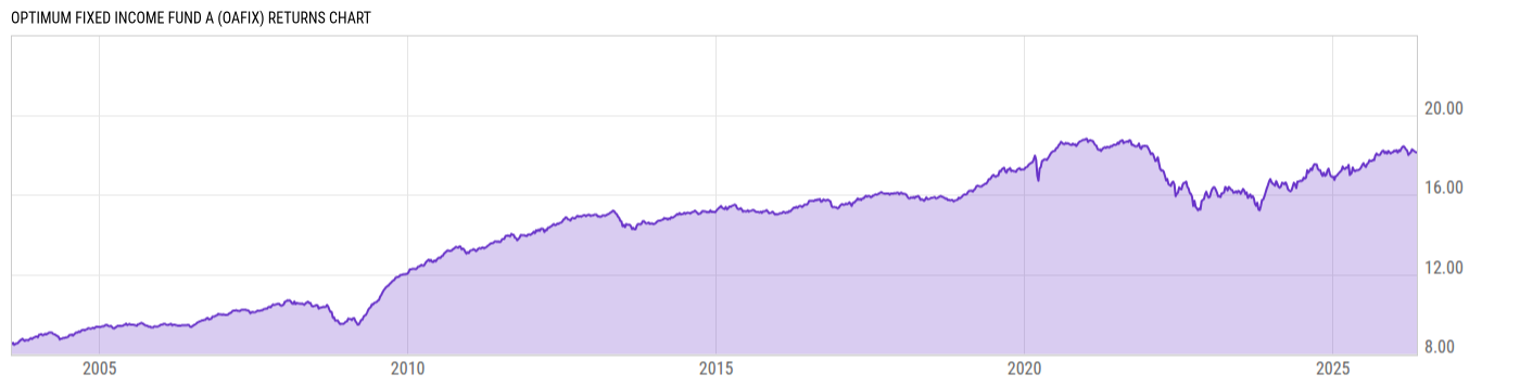 Returns Chart