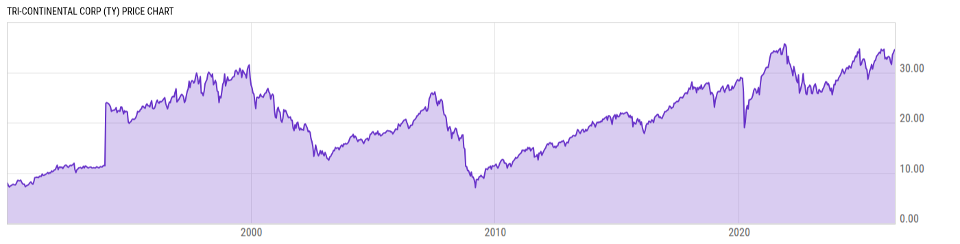 Price Chart