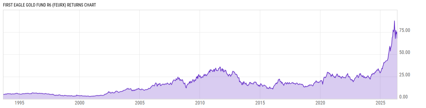 Returns Chart