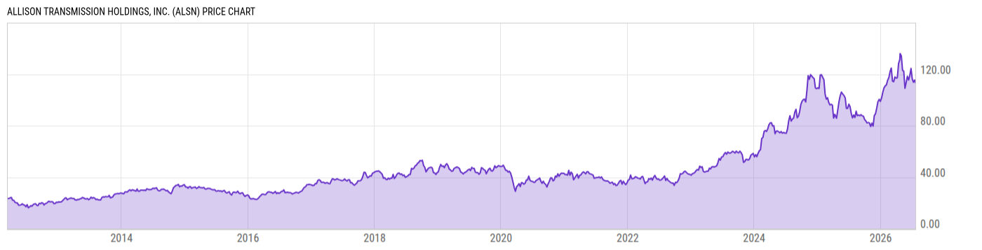 Price Chart